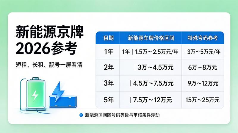 京牌指标政策调整